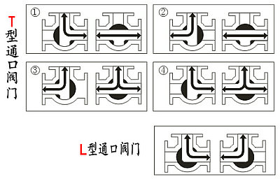 三通閥門(mén)原理